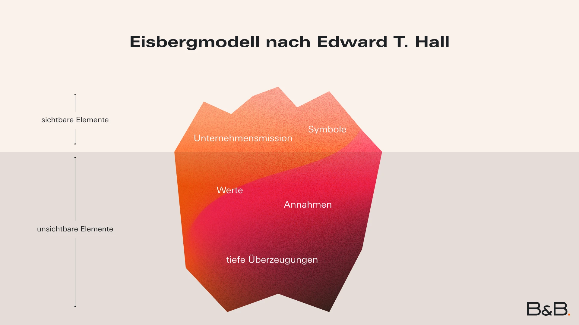 Unternehemenskulturmodell nach Edward T. Hall