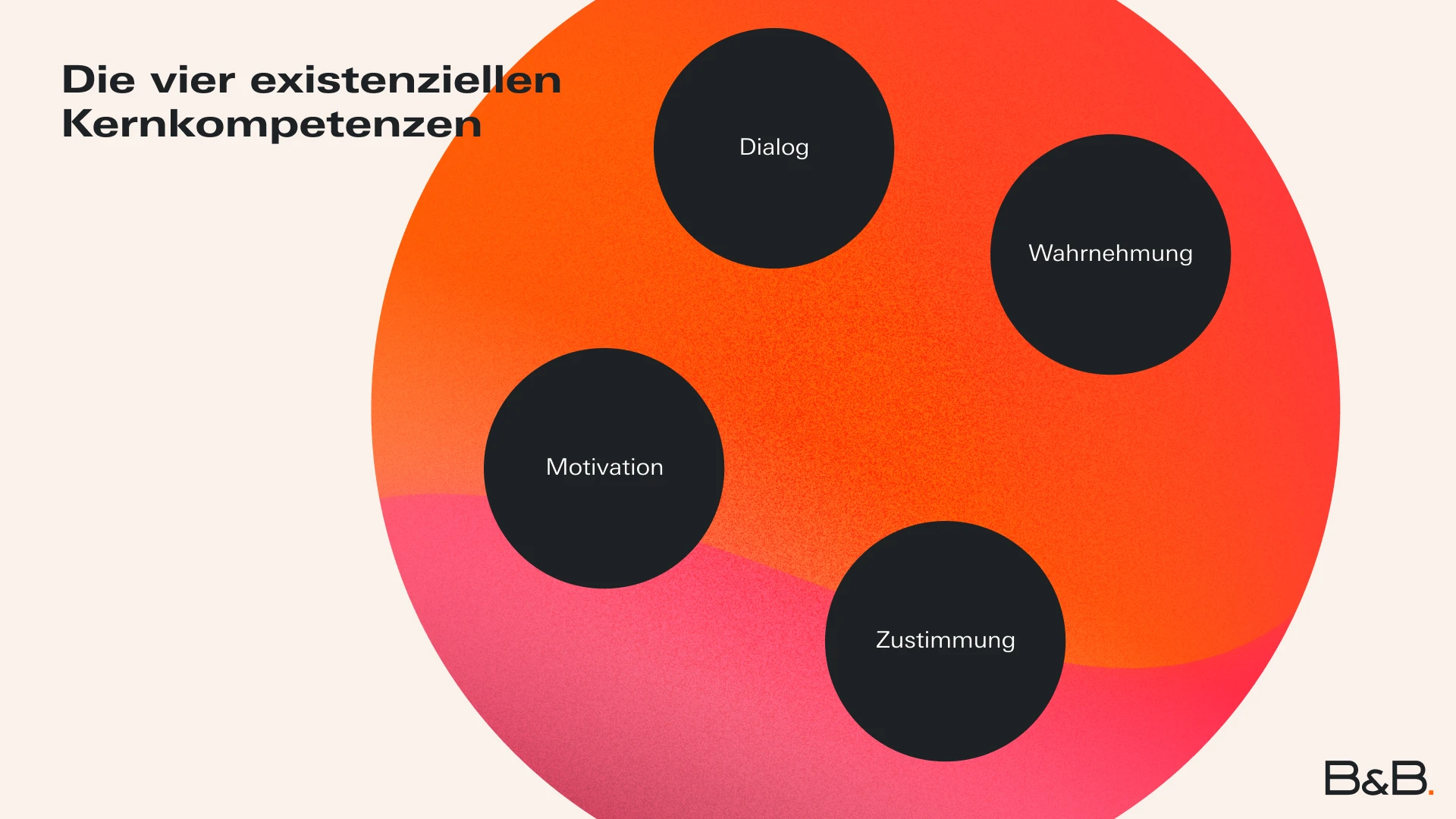 Die vier existenziellen Kernkompetenzen der Existenziellen Unternehmenskultur