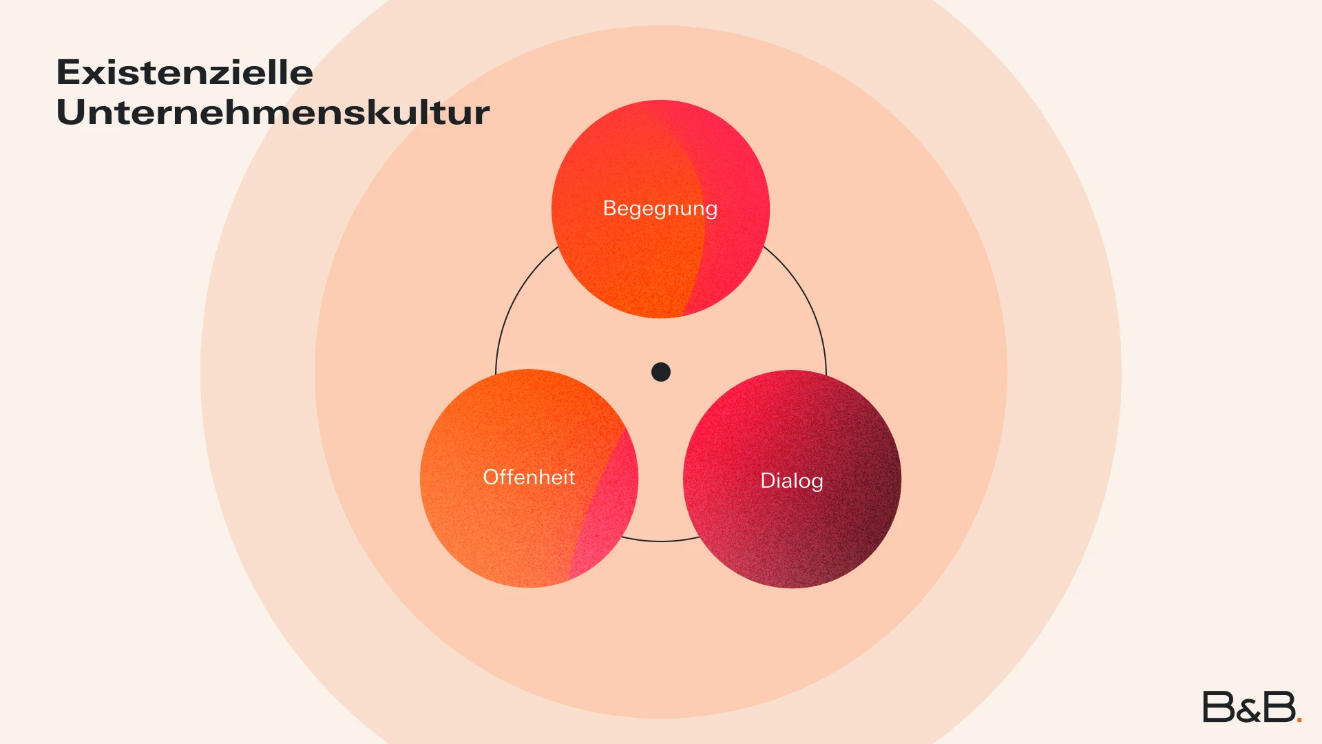 Unternehmenskultur-Modell Existenzielle Unternehmenskultur