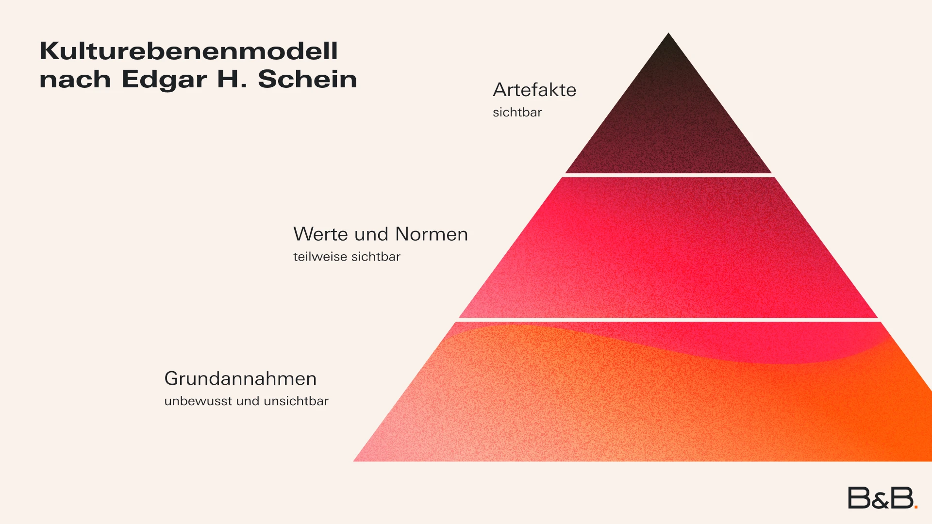 Unternehmenskutltur Kulturebenenmodell nach Edgar H. Schein