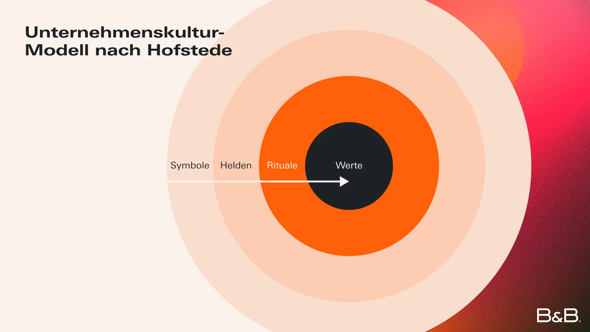 Unternehmenskultur-Modell nach Hofstede