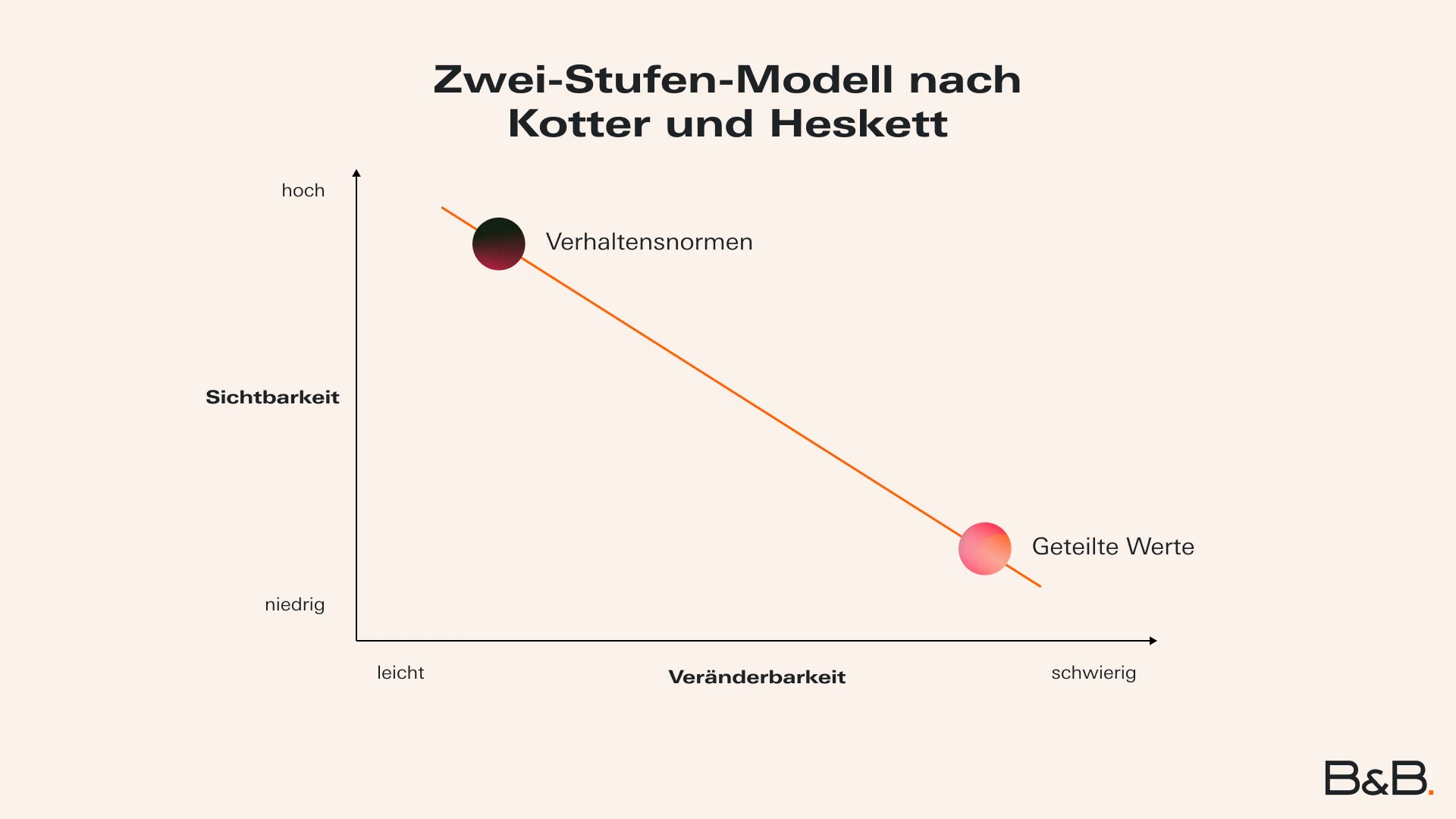 Unternehmenskultur Zwei-Stufen-Modell nach Kotter und Heskett
